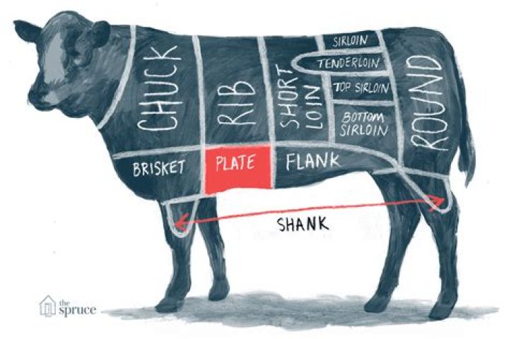 What cut of beef is plate