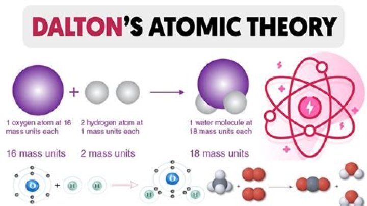 What did Dalton say about atoms