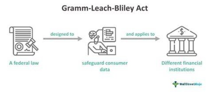 What did the the Gramm Leach Bliley Act do