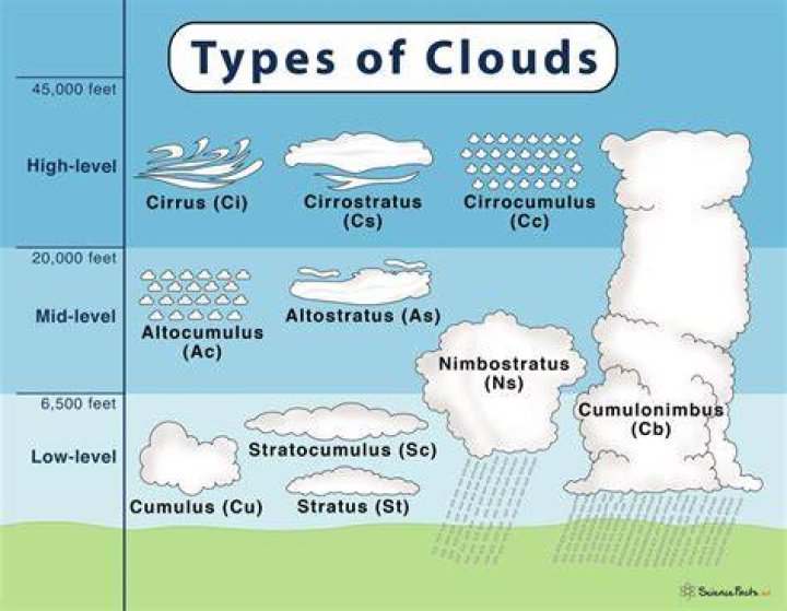 What do different types of clouds mean