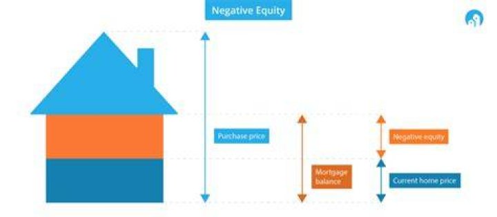 What do you do if you have negative equity