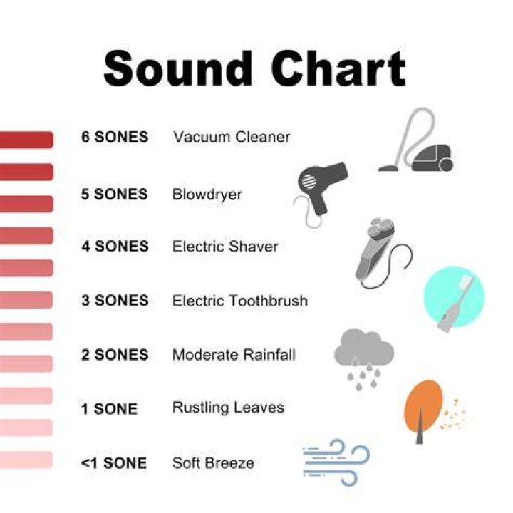 What does 1.0 sones sound like