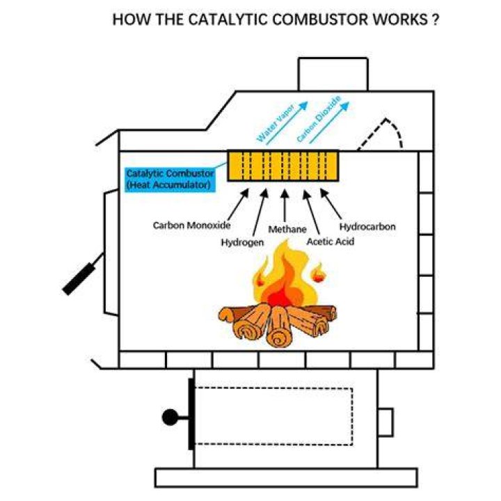What does a catalytic converter do in a wood stove