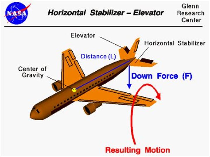 What does a horizontal stabilizer do on an airplane