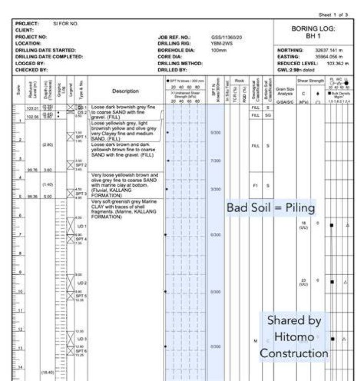 What does a soil report tell you