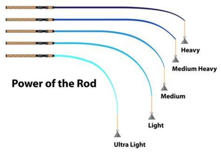 What does blowing a rod mean