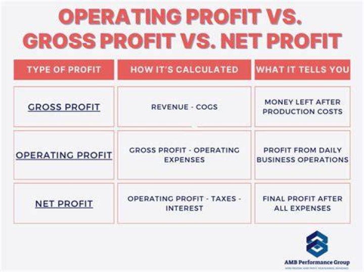 What does gross operating profit mean