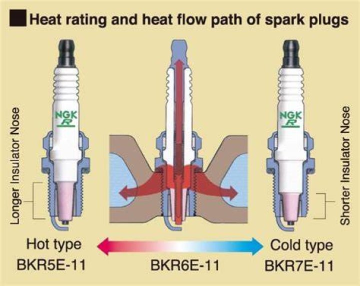 What does heat range on spark plugs mean