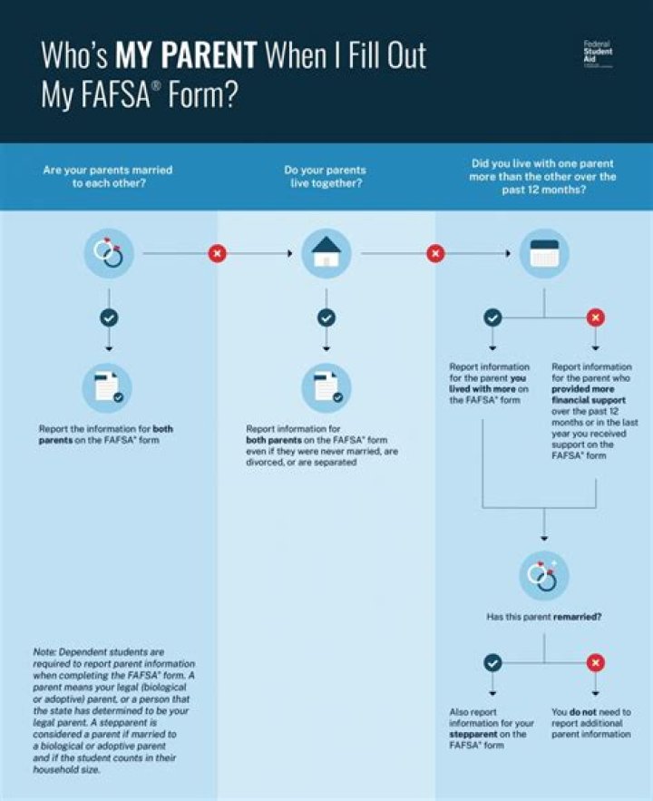 What does it mean to be a dislocated worker on the Fafsa
