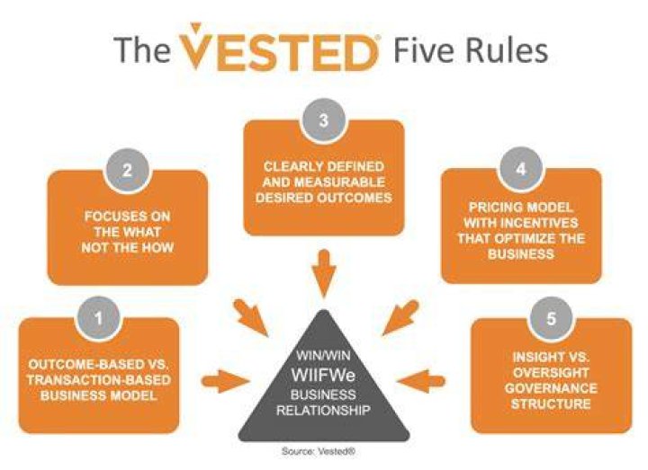 What does it mean when a property is vested