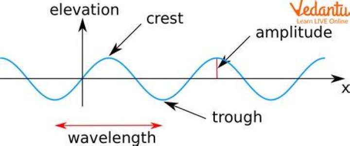 What does it mean when a waves amplitude increases