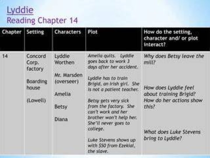 What does Luke Stevens bring to Lyddie in Chapter 14