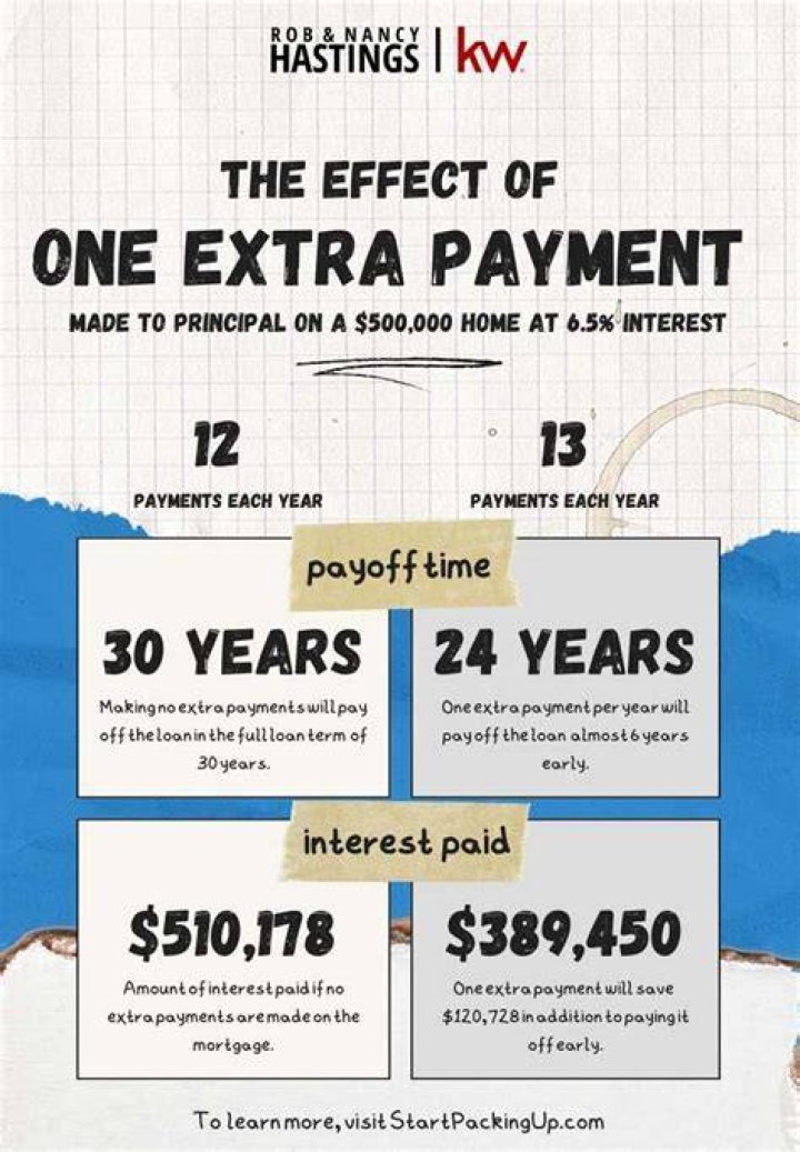 What does paying one extra mortgage payment a year do