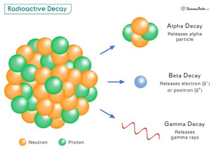 What does radioactivity have to do with atoms