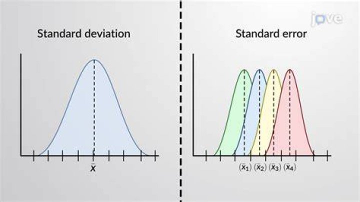 What does Standard Error tell you