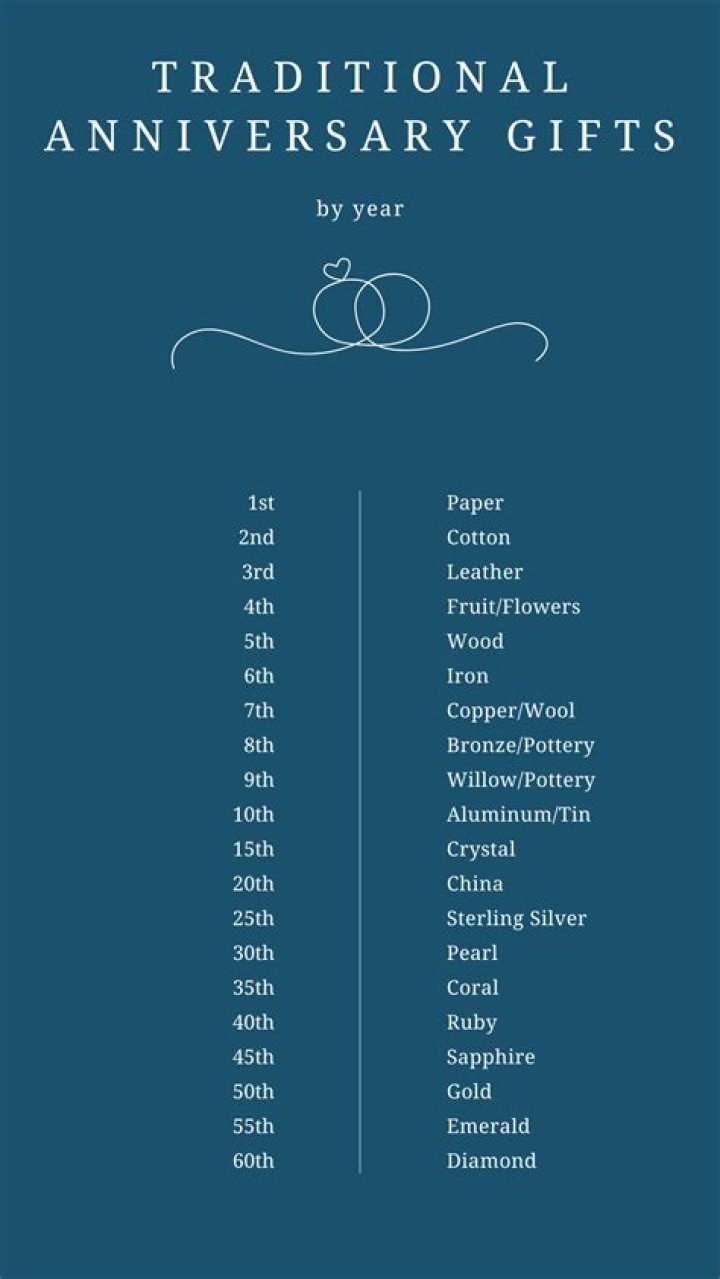 What does the first anniversary symbolize