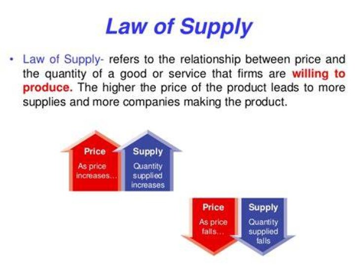 What does the law of supply say