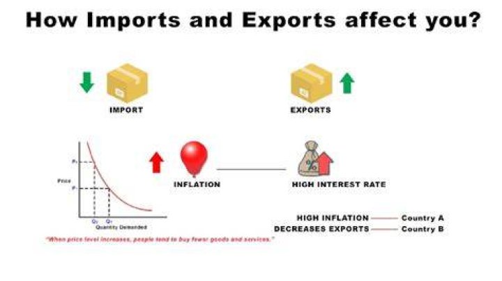 What effect do imports have on price and supply