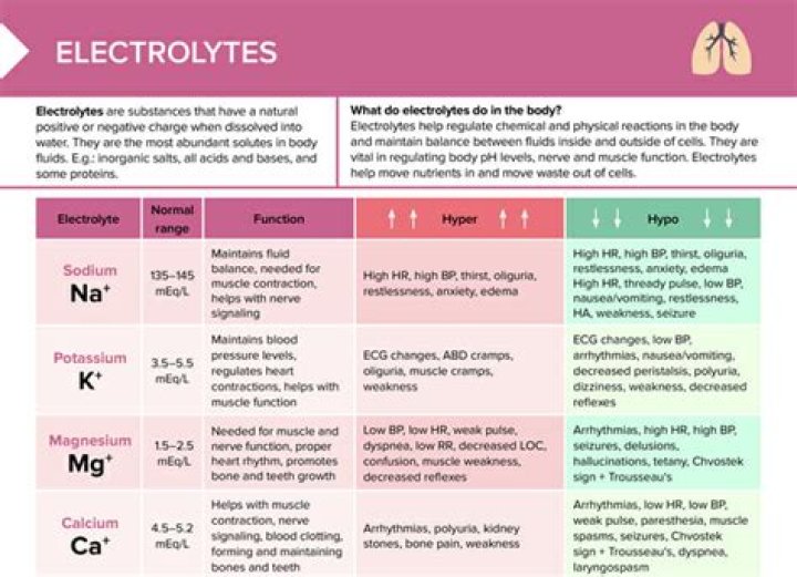 What electrolytes are lost in vomiting