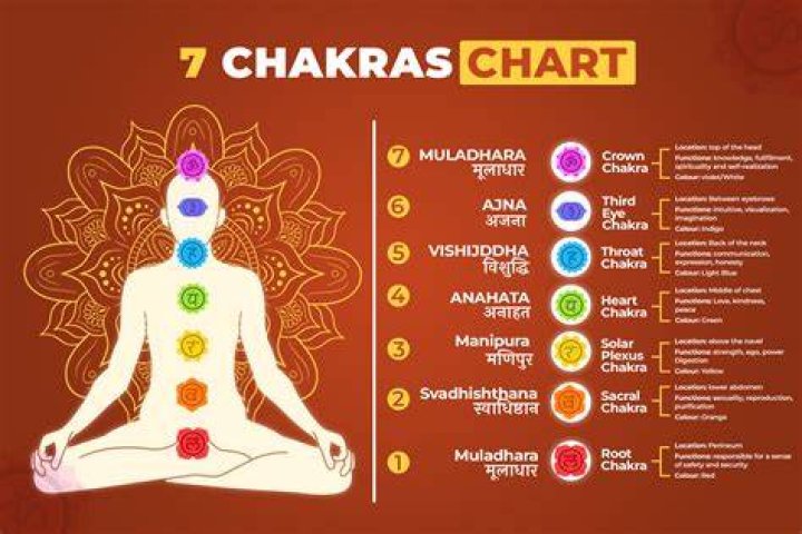 What exactly are chakras