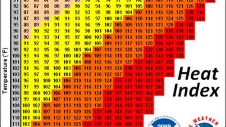 What exactly is heat index
