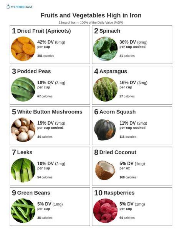 What fruit is highest in iron