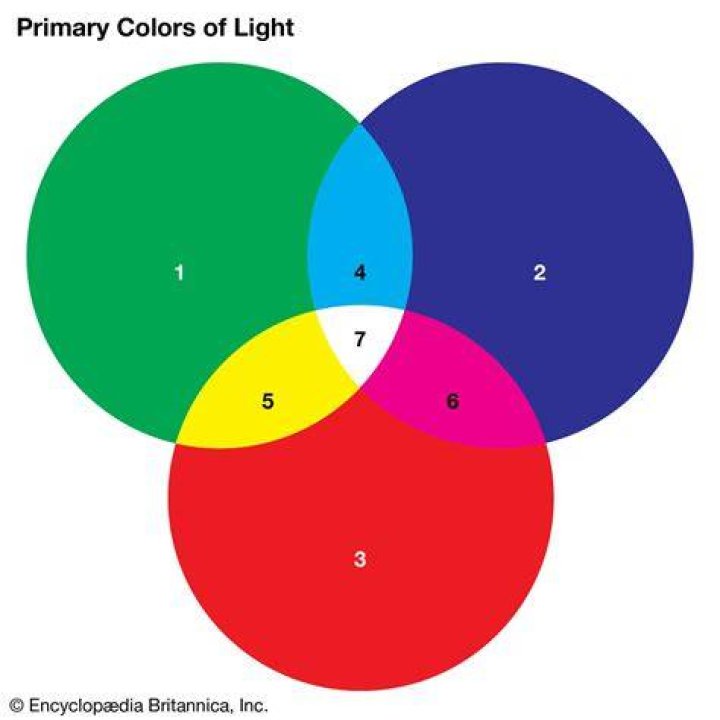What happens when all 3 primary colors are added together