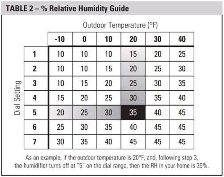 What humidity level should you set your dehumidifier at
