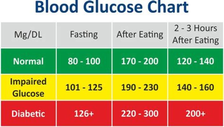 What if my blood sugar is 600
