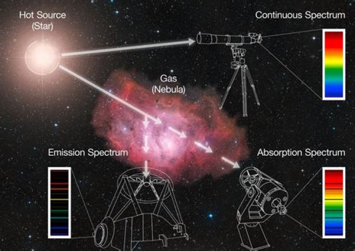 What information about an astronomical object can be determined by observing its spectrum