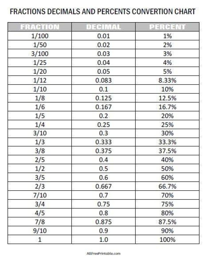 What is 2 25 as a decimal and percentage