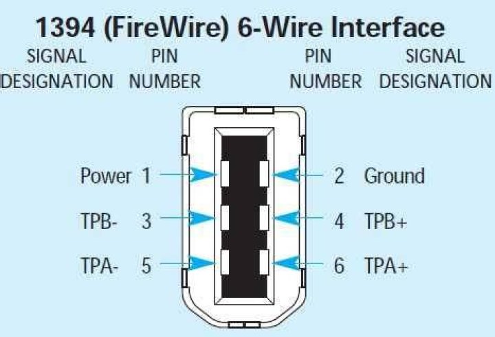 What is a 1394 connector