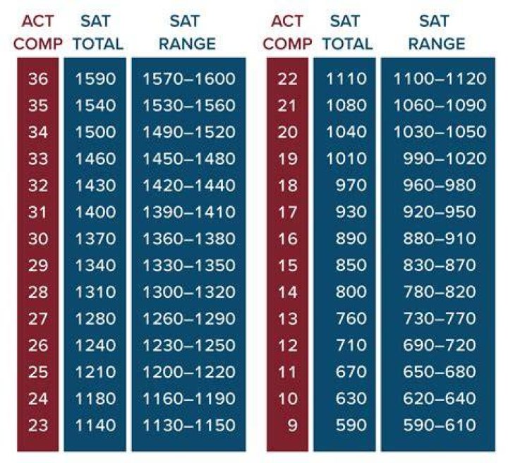 What is a 35 on the ACT in SAT