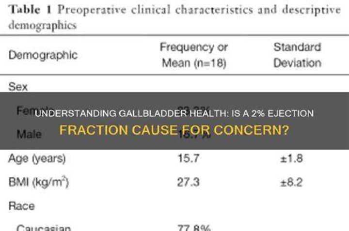 What is a bad ejection fraction for gallbladder