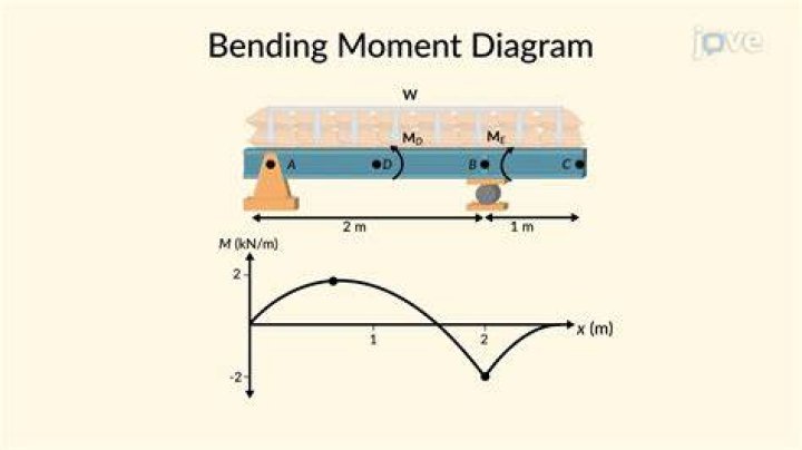What is a bending moment diagram definition