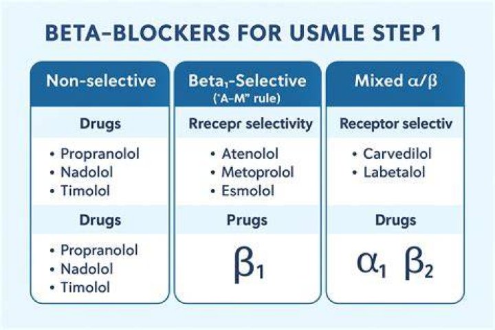 What is a beta blocker used for