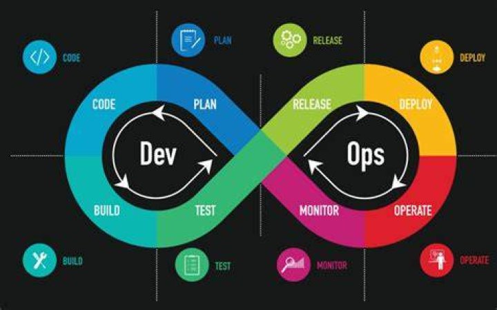 What is a DevOps process