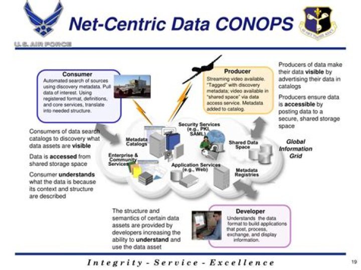 What is a DoD Conops