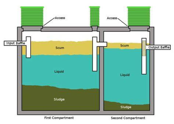 What is a dual compartment septic tank