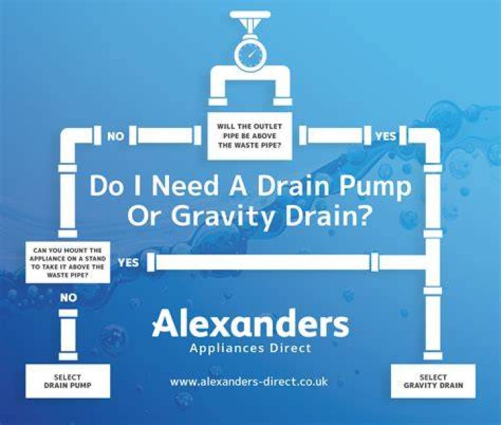 What is a gravity drain