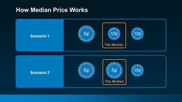 What is a median price