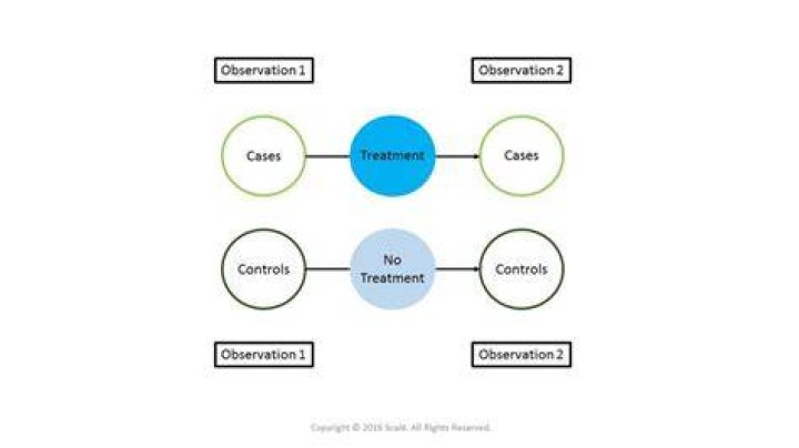 What is a nonequivalent control group design