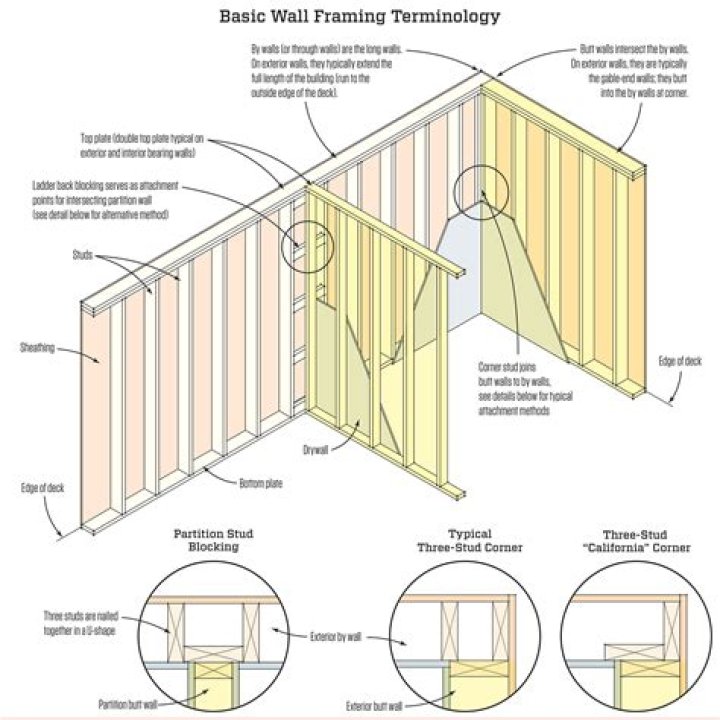 What is a partial wall called