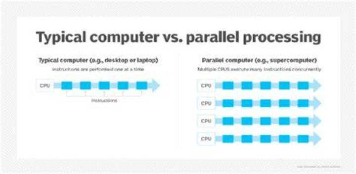 What is a popular term for parallel processing