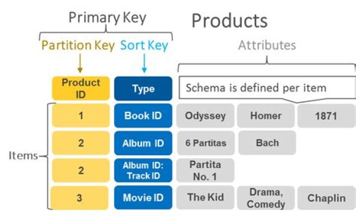 What is a primary key in Amazon DynamoDB