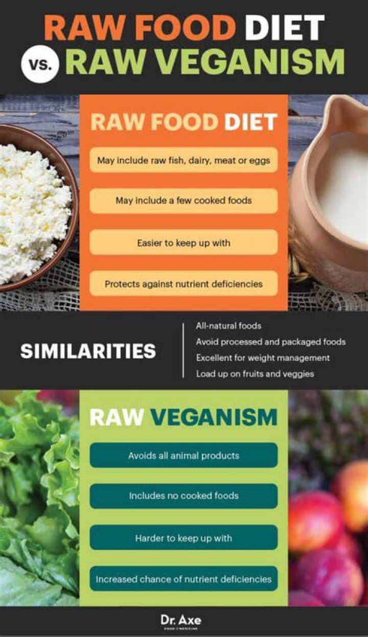 What is a raw diet for humans