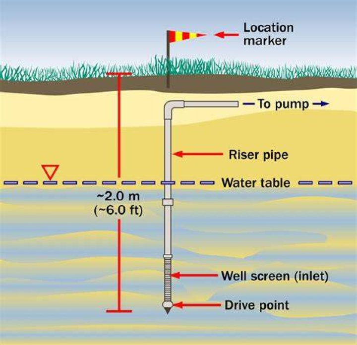 What is a sand well