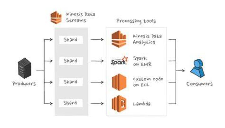 What is a shard in Kinesis