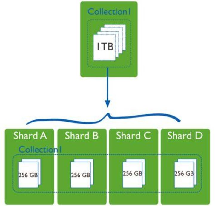 What is a Sharded collection