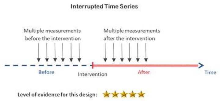 What is a time series quasi experimental design